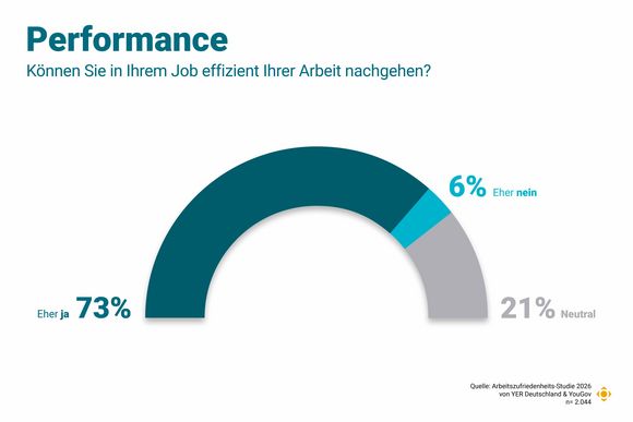 Performance im Job 2026: 73 Prozent der Arbeitnehmer:innen geben an, effizient arbeiten zu können.