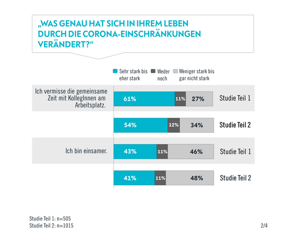 Veränderungen durch Corona