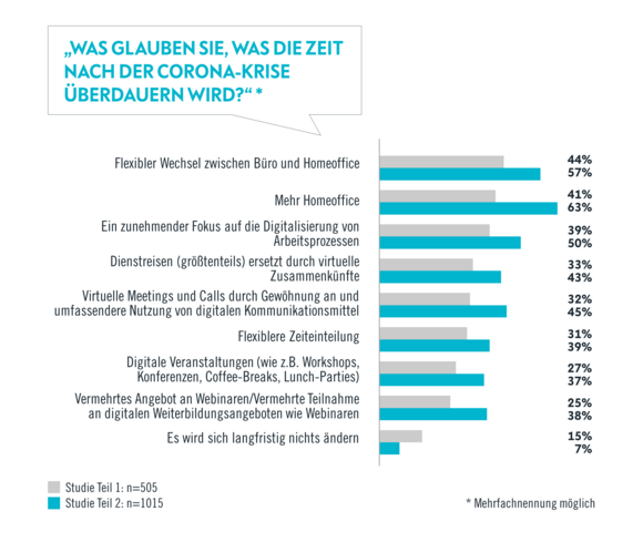 Was glauben Sie, was die Zeit nach der Corona-Krise überdauern wird?