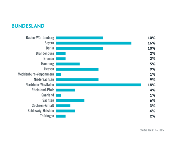 Verteilung nach Bundesland