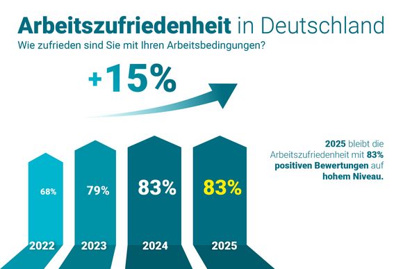 Stabile Arbeitszufriedenheit 