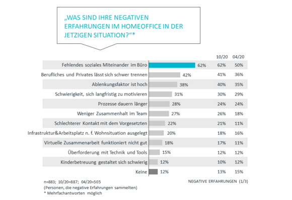 Negative Erfahrungen 1/3 | Corona Studie Teil 3