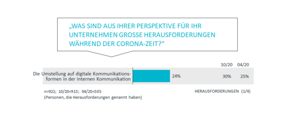 Herausforderungen 1/4 | Corona Studie Teil 3