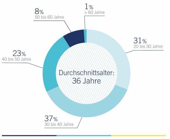 Alter Befragung Avantgarde Experts Studie