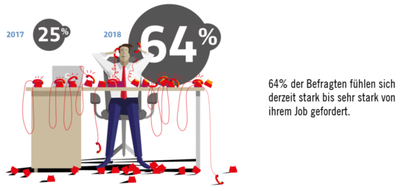 Überforderung im Beruf Avantgarde Experts Studie