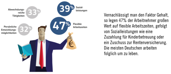 Flexible Arbeitszeiten Gehalt Avantgarde Experts Studie