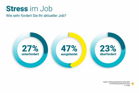 Stress im Job 2026: 27 Prozent der Arbeitnehmer:innen sind unterfordert, 47 Prozent ausgelastet und 23 Prozent überfordert.