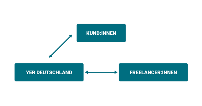 IT-Contracting YER - Schema Vertragsgestaltung