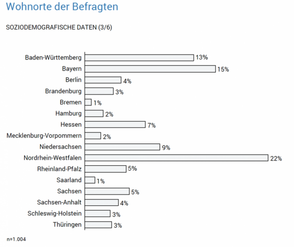 Wohnorte der Befragten Avantgarde Experts Studien