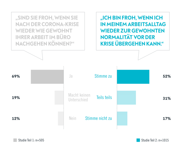 Sind Sie froh wenn Sie nach der Krise wieder wie gewohnt Ihrer Arbeit im Büro nachgehen können?