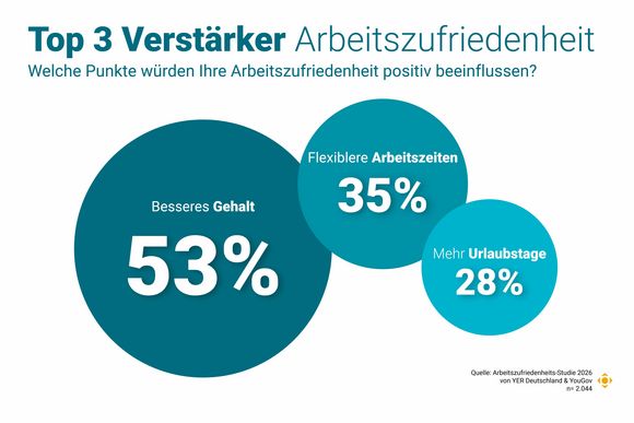 Top 3 Verstärker der Arbeitszufriedenheit 2026: besseres Gehalt, flexiblere Arbeitszeiten und mehr Urlaubstage. 