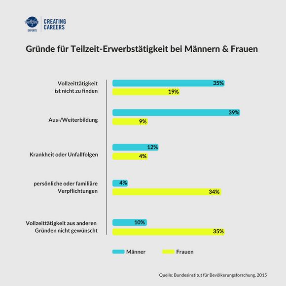 Grafik mit Teilzeit erwerbstätiger