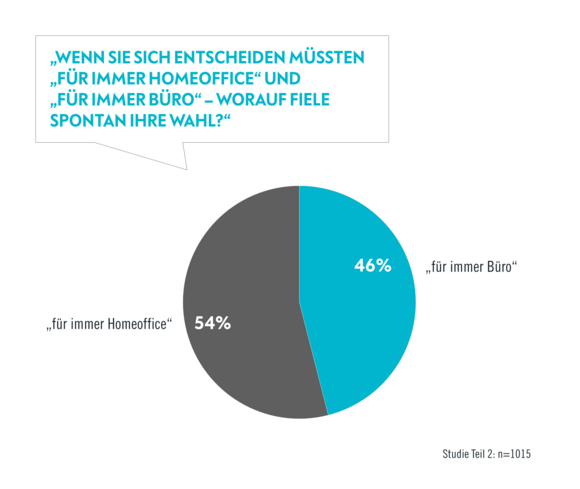 Grafische Darstellung für immer Homeoffice oder für immer Büro Auswertung für immer Homeoffice oder für immer Büro
