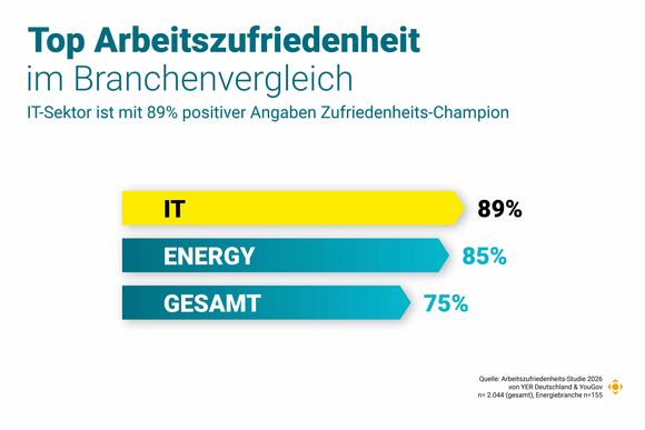 Branchenvergleich der Arbeitszufriedenheit 2026 mit 89 Prozent im IT-Sektor, 85 Prozent im Energy-Sektor und 75 Prozent im Gesamtwert. 