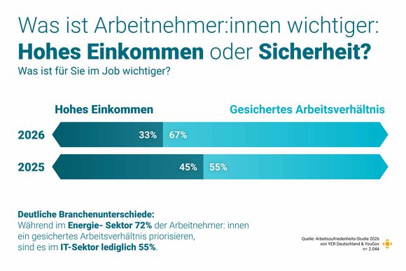 Arbeitsplatzsicherheit 2026: 67 Prozent bevorzugen ein gesichertes Arbeitsverhältnis, 33 Prozent ein hohes Einkommen. 