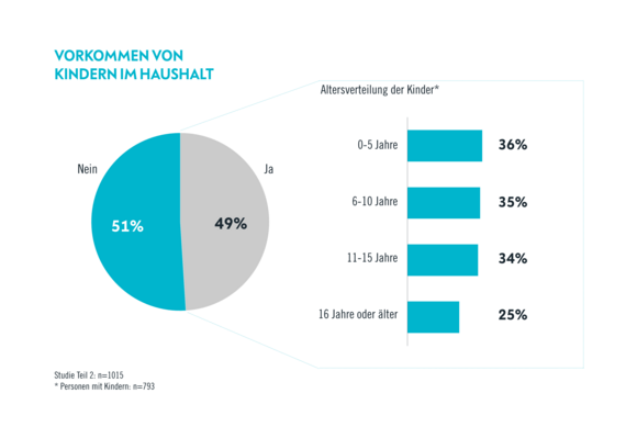 Vorkommen von Kindern im Haushalt