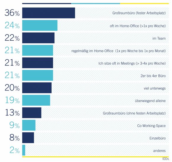 Umfrage Großraumbüro Home-Office Avantgarde Experts Studien