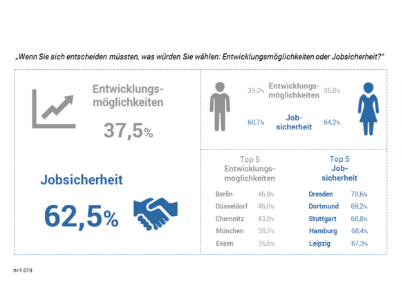 Entwicklungsmöglichkeiten vs. Jobsicherheit Avantgarde Experts Studien