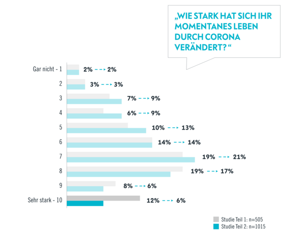 Wie hat sich Ihr Leben verändert