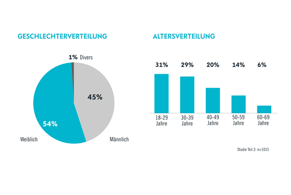 Soziodemographische Daten