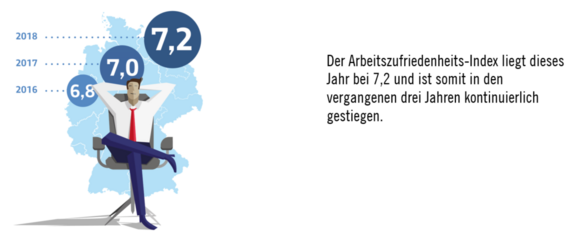 Gestiegene Arbeitszufriedenheit 2018 Avantgarde Experts Studie
