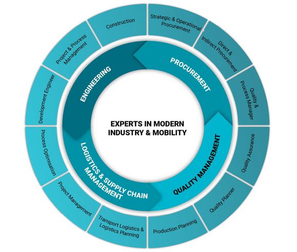 Our expertise for the industry of tomorrow