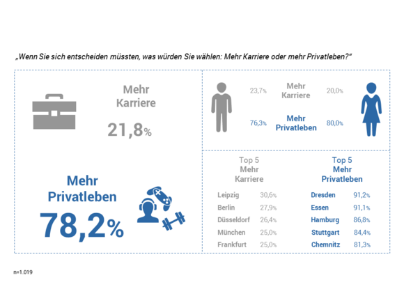 Karriere vs. Privatleben Avantgarde Experts Studie
