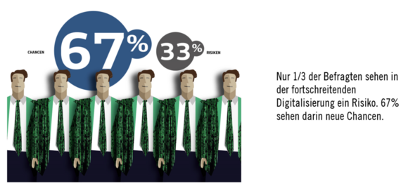 Risiken- und Chancenbewertung der DigitalisierungAvantgarde Experts Studie