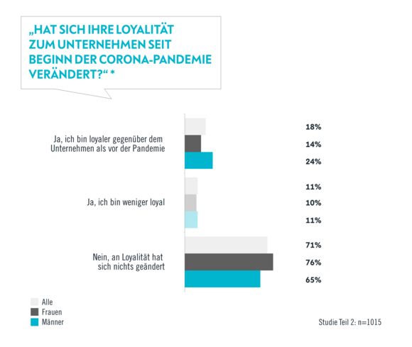 Hat sich Ihre Loyalität zum Unternehmen verändert
