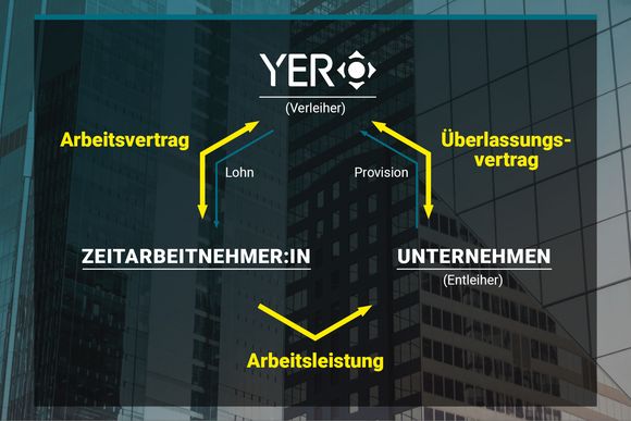 Vertragsverhältnis Arbeitnehmerüberlassung - YER