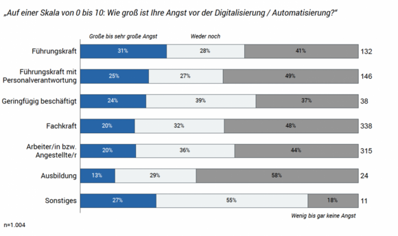 Angst vor Digitalisierung anch Berufsgruppen Avantgarde Experts Studie