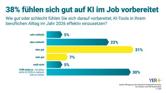 YouGov-YER-Studie: 38 Prozent fühlen sich gut auf den Einsatz von KI-Tools im Job 2026 vorbereitet.