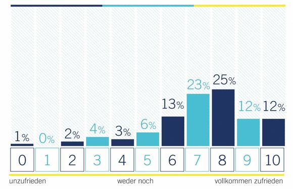 Arbeitszufriedenheit in Deutschland Avantgarde Experts Studie