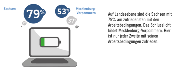 Sachen Arbeitszufriedenheit Avantgarde Experts Studie