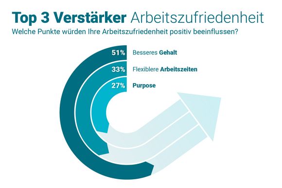 3 Verstaerker der Arbeitszufriedenheit 