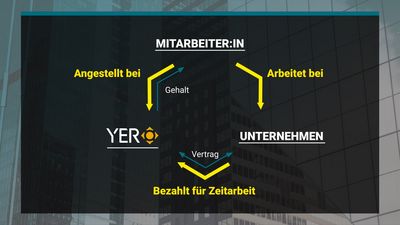 Arbeitsverhältnismodell in der Arbeitnehmerüberlassung - YER