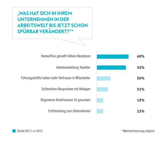 Was hat sich in Ihrem Unternehmen jetzt schon spürbar verändert?