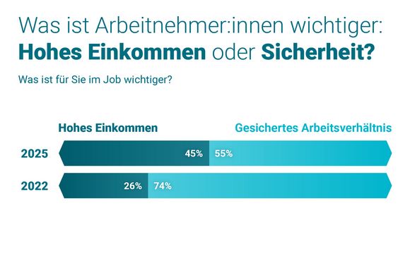 Vergleich Einkommen vs. Sicherheit Vergleich Einkommen vs. Sicherheit