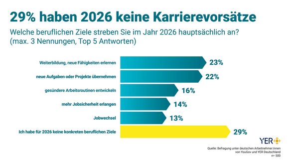 YouGov-YER-Studie 2026: 29 Prozent der Befragten haben keine konkreten Karriereziele.