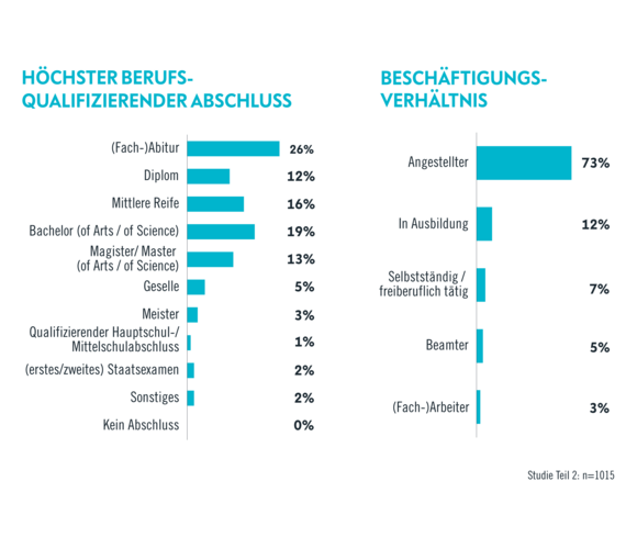 Höchster berufsqualifizierender Abschluss und Beschäftigungsverhältnis