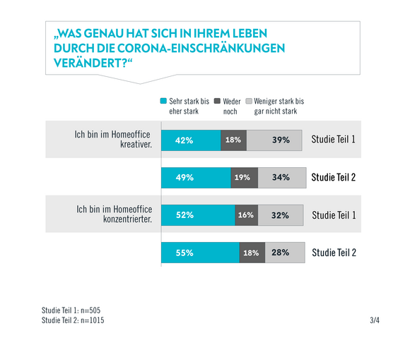 Veränderungen durch Corona im Homeoffice