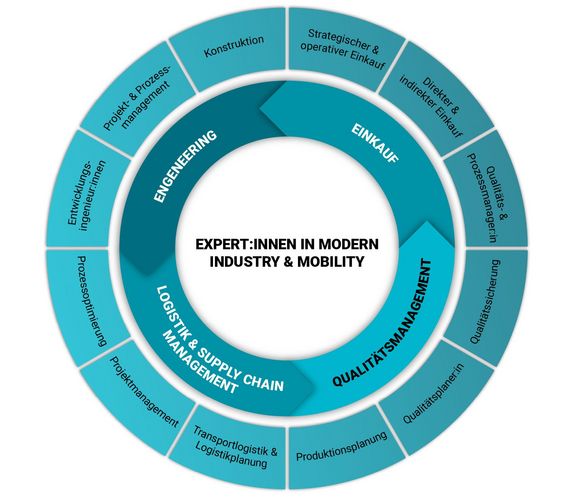 Personalvermittlung: Unsere Expertise in Modern Industry