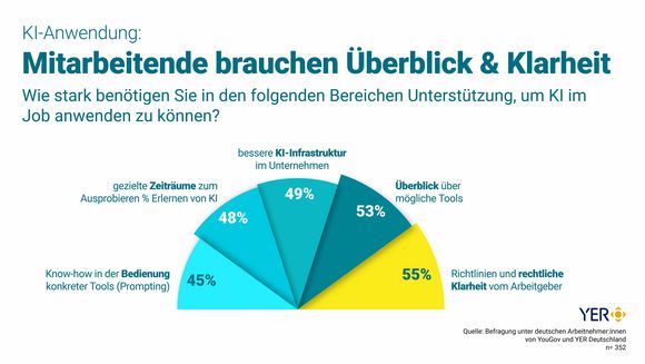 Unterstützungsbedarf bei KI-Anwendung: Mitarbeitende wünschen klare Richtlinien, Tool-Übersicht und Infrastruktur.