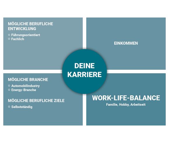 Schaubild kreative Karriereplanung