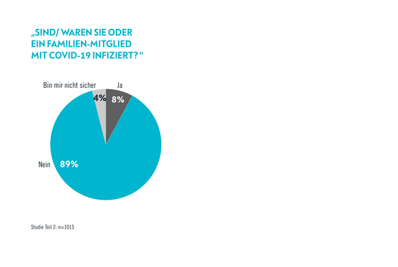 Sind/waren Sie oder ein Familienmitglied mit Covid-19 infiziert?