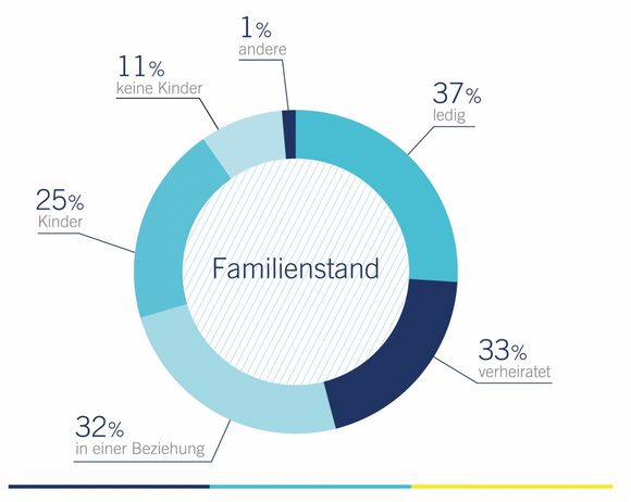 Familienstand Befragung Avantgarde Experts Studie