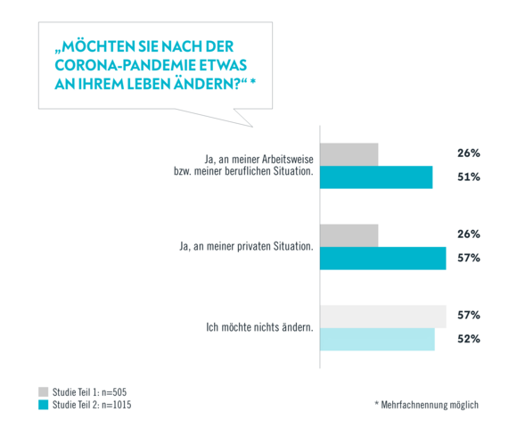 Möchten Sie nach der Corona Pandemie etwas an Ihrem Leben ändern?