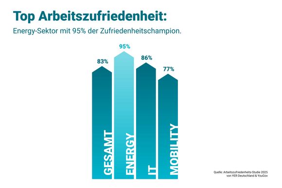 Arbeitszufriedenheit nach Branchen 
