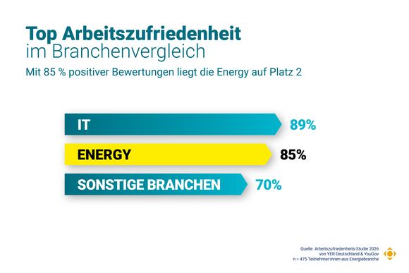 Arbeitszufriedenheit 2026 nach Branchen