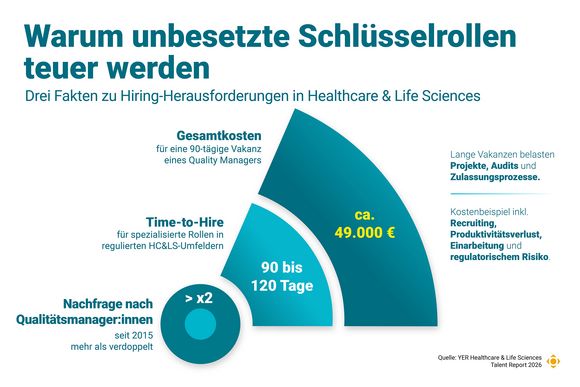  Infografik zu unbesetzten Schlüsselrollen und Kosten langer Vakanzen in Healthcare & Life Sciences.